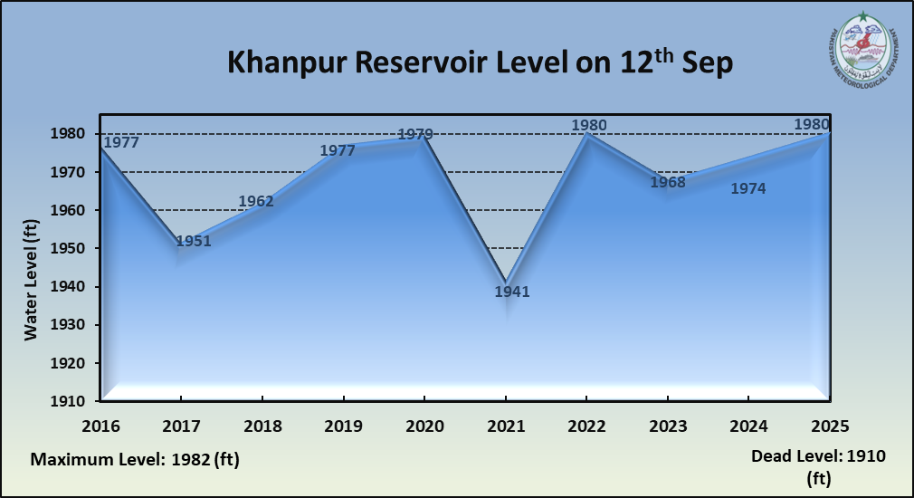 /storage/uploads/ndmc/dam-reservoirs/images/12-09-2025-Khanpur Level.png